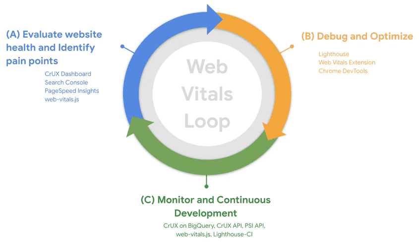 A diagram of a three step process, rendered as a continuous cycle. The first step reads 'Evaluate website health and identify paint points', the second 'Debug and optimize', and the third 'Monitor and continuous development'.