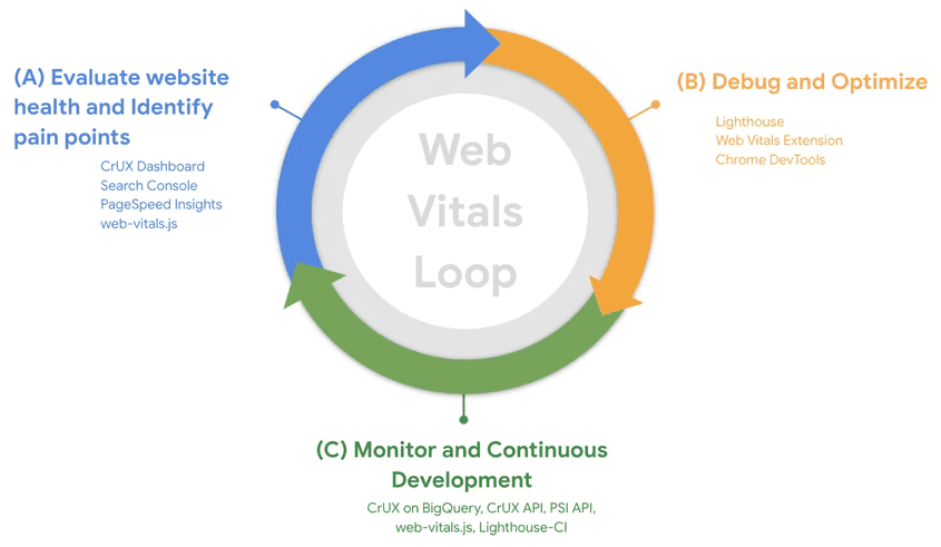 Ein Diagramm eines dreistufigen Prozesses, wiedergegeben als kontinuierlicher Zyklus. Der erste Schritt lautet: „Status der Website bewerten und Farbpunkte ermitteln“, der zweite „Fehler beheben und optimieren“ und der dritte „Überwachen und kontinuierliche Entwicklung“.