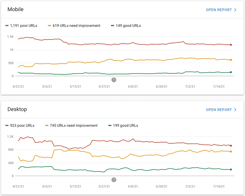 Report Core Web Vitals in Search Console. Il report è suddiviso in categorie Desktop e Dispositivi mobili, con grafici a linee che illustrano in dettaglio la distribuzione delle pagine con Core Web Vitals in &quot;Buono&quot;, &quot;Richiede miglioramenti&quot; e &quot;Scadente&quot; categorie nel tempo.