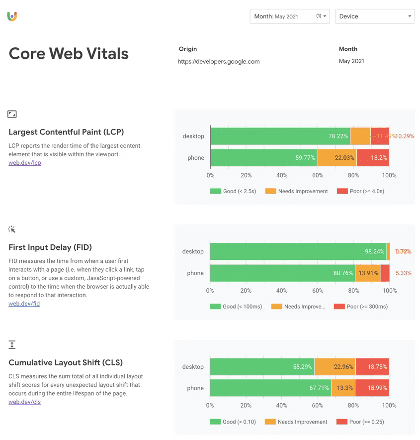 A screenshot of the CrUX dashboard. The dashboard breaks down LCP, FID, and CLS into desktop and mobile categories, with each category showing the distribution of values that lie within 'Good', 'Needs Improvement' and 'Poor' thresholds for the previous month.