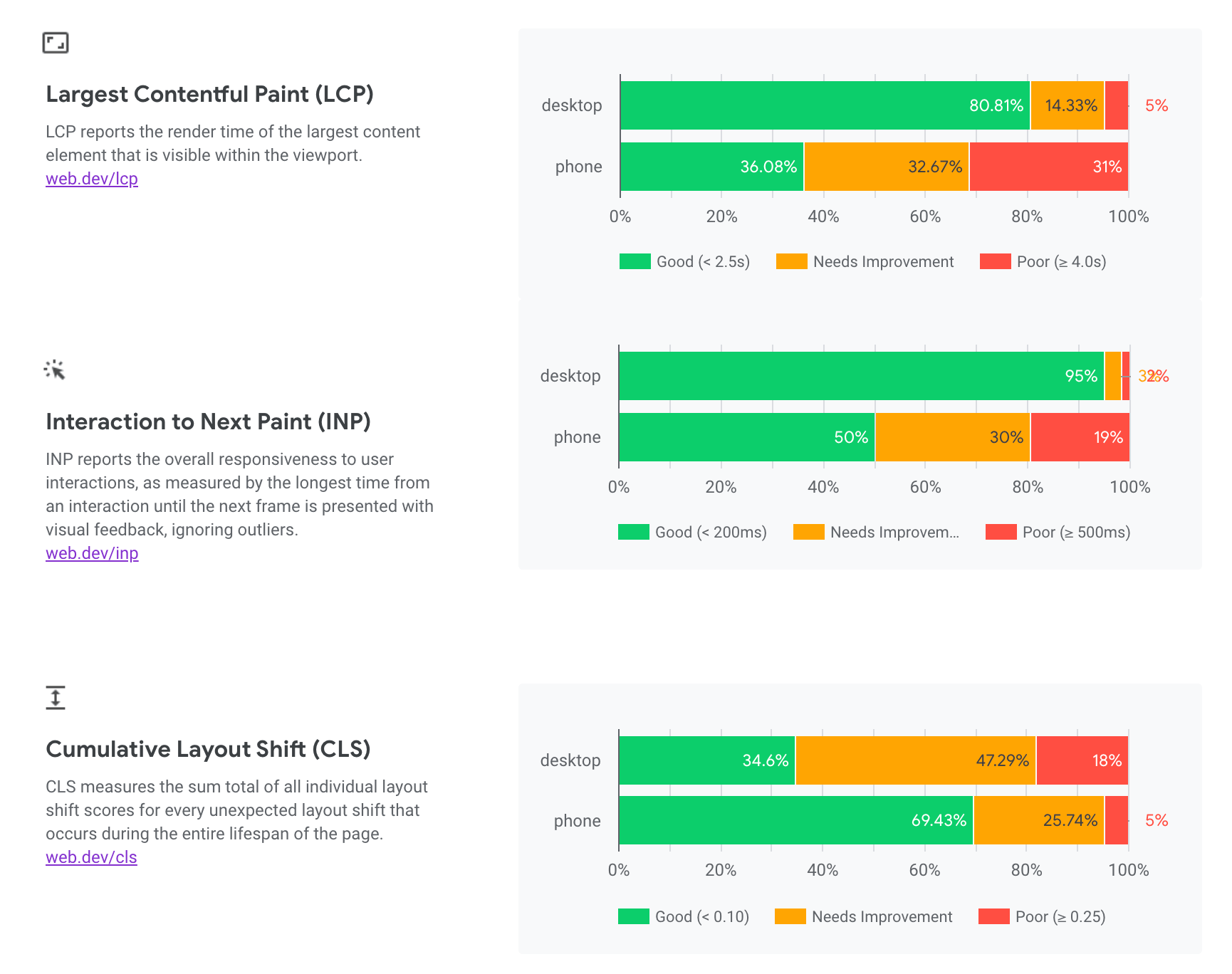 The CrUX Dashboard breaks down LCP, INP, and CLS into desktop and mobile categories, with each category showing the distribution of values that lie within 'Good', 'Needs Improvement' and 'Poor' thresholds for the previous month.