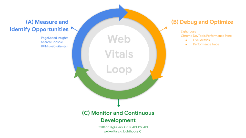 O processo de três etapas, renderizado como um ciclo contínuo. A primeira etapa diz "Avaliar a integridade do site e identificar pontos de pintura", a segunda "Depurar e otimizar" e a terceira "Monitorar e desenvolver continuamente".