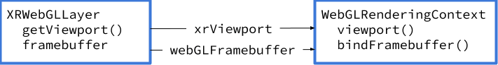 The relationship between XRWebGLLayer and WebGLRenderingContext