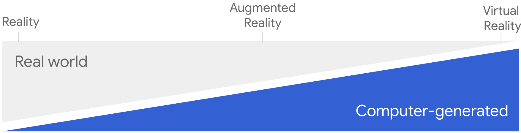Gráfico que ilustra el espectro de experiencias visuales, desde la realidad completa hasta la totalmente envolvente.