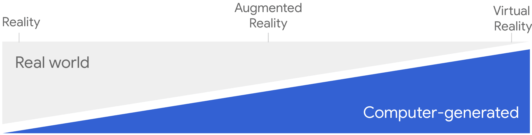 Ein Diagramm, das das Spektrum der visuellen Erlebnisse von der realen bis zum immersiven Wahrnehmung veranschaulicht.