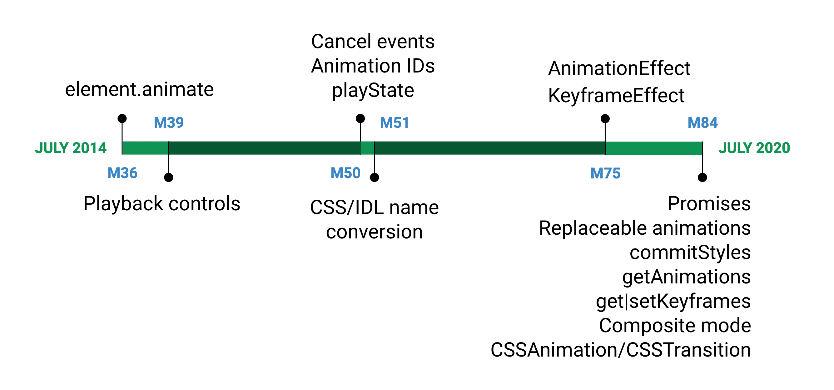La API de Web Animations se lanzó por primera vez a Chromium en su versión 36, julio de 2014. Ahora, estará completa la especificación en la versión 84, con el lanzamiento en julio de 2020.
