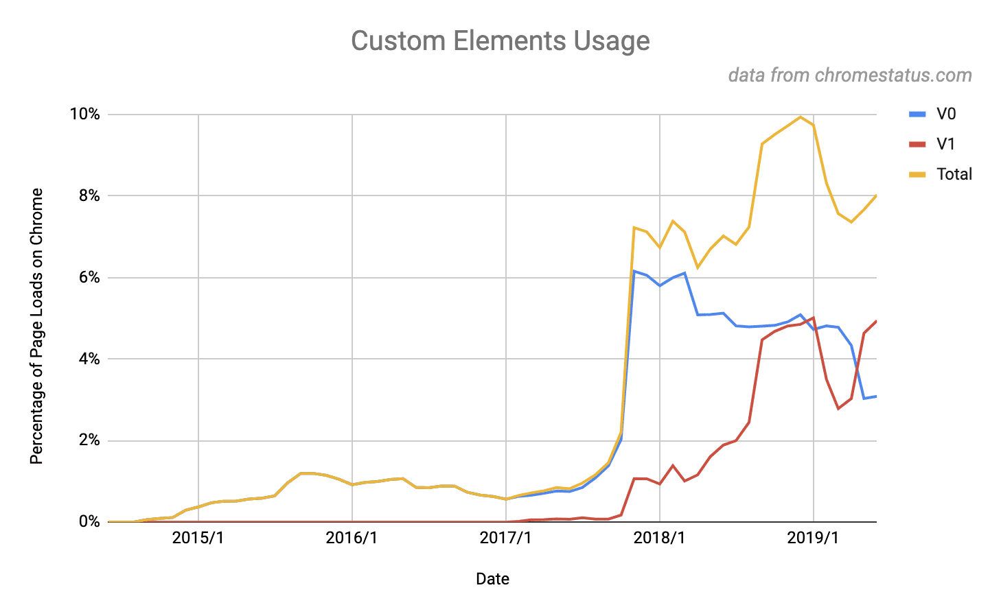 Ein Diagramm, das zeigt, dass 8% der Websites benutzerdefinierte Elemente der Version 1 verwenden. Diese Zahl übertrifft den Höchstwert von 5% für benutzerdefinierte V0-Elemente.