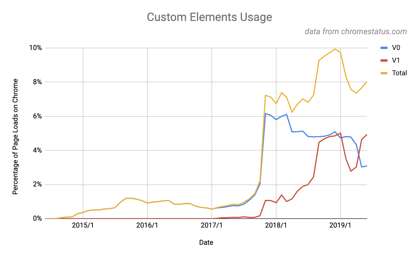 Gráfico que muestra que el 8% de los sitios utiliza elementos personalizados de la versión 1. Esta cifra eclipsa el punto máximo del 5% para los elementos personalizados de la v0.