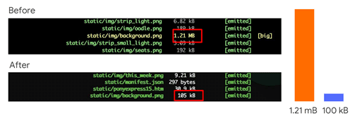 Before and after optimization