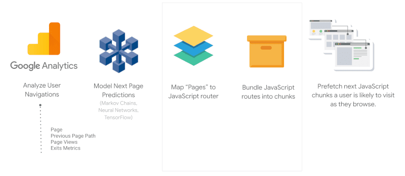 Agrupación basada en datos para apps web