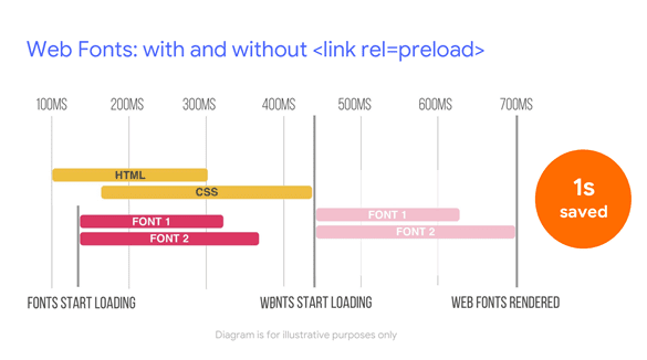 Impact du préchargement des ressources