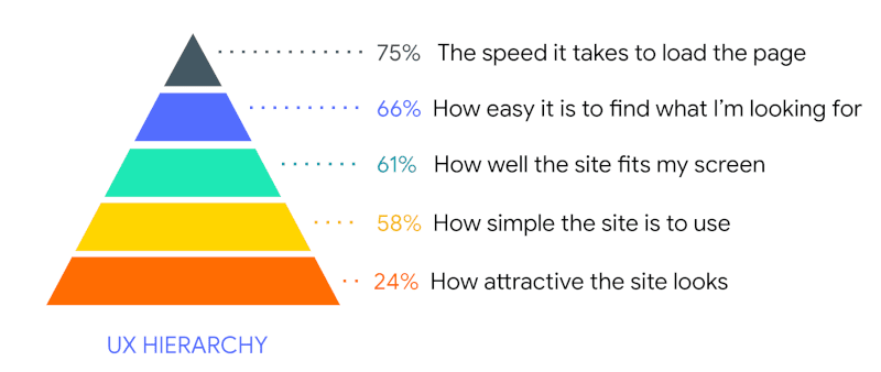 UX hierarchy piramide