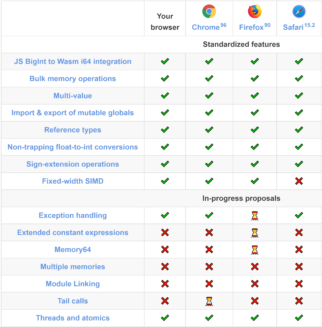 Tableau indiquant la compatibilité des navigateurs avec les fonctionnalités choisies.