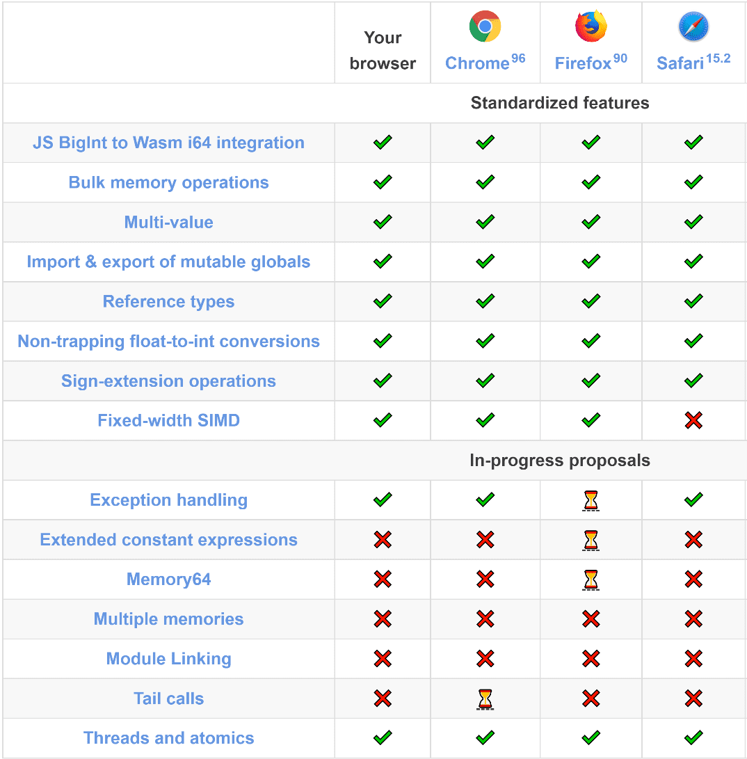 Uma tabela mostrando a compatibilidade dos navegadores com os recursos escolhidos.