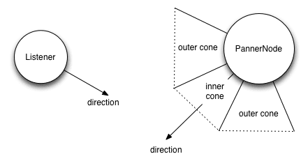 Modèle de position