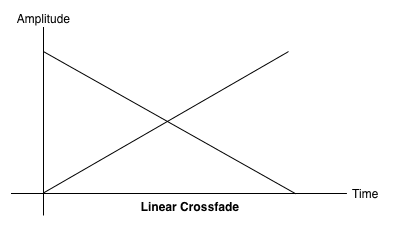 A linear crossfade