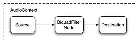 BiquadFilterNode içeren bir ses grafiği