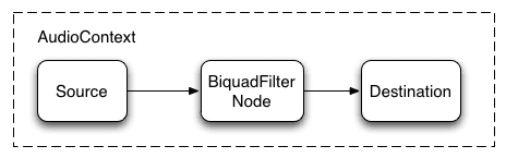 Un gráfico de audio con un BiquadFilterNode