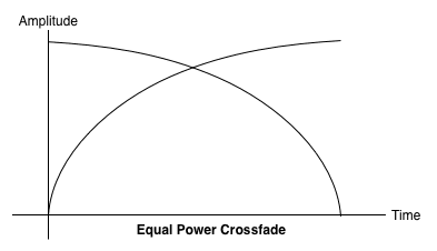 Crossfade dengan daya yang sama.