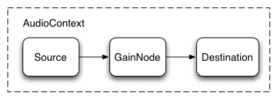 Audio graph with a gain node