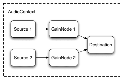 Grafik audio dengan dua sumber yang terhubung melalui node gain