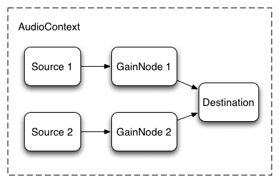 Graphique audio avec deux sources connectées via des nœuds de gain