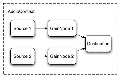 2 つのソースがゲインノードで接続されたオーディオ グラフ