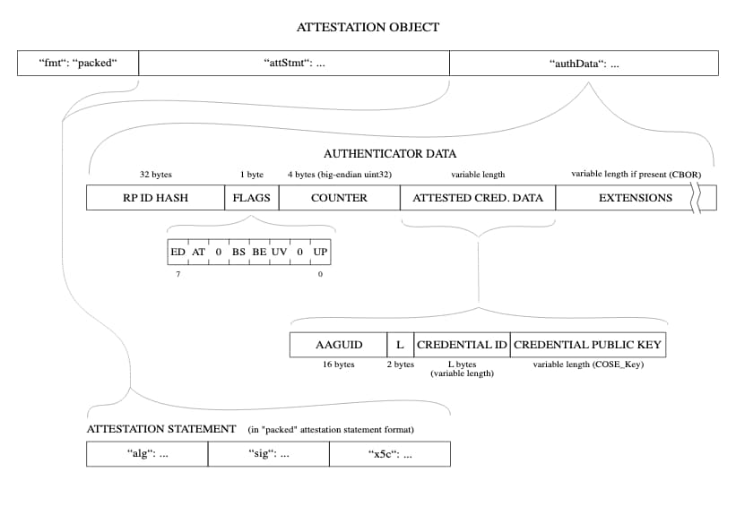 Layout des Attestierungsobjekts, das die enthaltenen Authenticator-Daten (mit attestierten Anmeldedatendaten) und die Attestierungserklärung veranschaulicht.