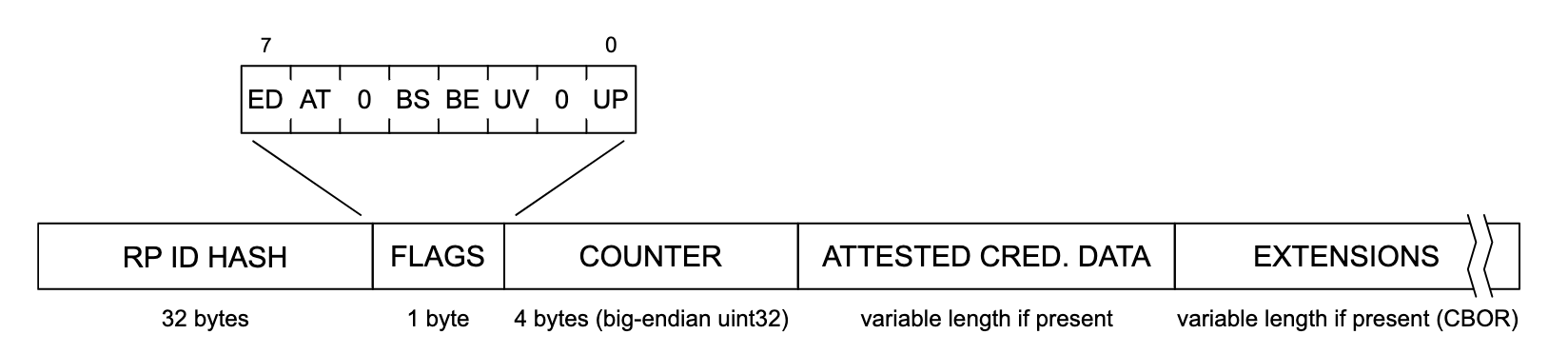 認証データ構造の図。左から右に、データ構造の各セクションは、「RP ID HASH」（32 バイト）、「FLAGS」（1 バイト）、「COUNTER」（4 バイト、ビッグエンディアン uint32）、「ATTESTE CRED」を読みます。DATA（存在する場合は可変長）、EXTENSIONS（存在する場合は可変長（CBOR））。「FLAGS」セクションを展開して、左から右にラベル「ED」、「AT」、「0」、「BS」、「BE」、「UV」、「0」、「UP」とラベル付けされた、潜在的なフラグのリストを表示します。
