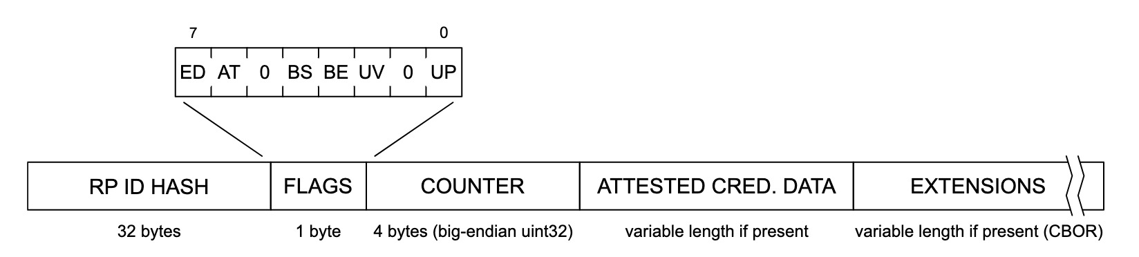 Darstellung der Datenstruktur für die Authentifizierung. Von links nach rechts wird in jedem Abschnitt der Datenstruktur „RP ID HASH“ angezeigt. (32 Byte), &quot;FLAGS&quot; (1 Byte), &#39;COUNTER&#39; (4 Bytes, Big-Endian uint32), &#39;ATTESTE CRED. DATA&#39; (mit variabler Länge, falls vorhanden) und &quot;EXTENSIONS&quot; (variable Länge, falls vorhanden (CBOR)). Die „FLAGGEN“ wird erweitert, um eine Liste potenzieller Flags anzuzeigen, die von links nach rechts beschriftet sind: &quot;ED&quot;, &quot;AT&quot;, &quot;0&quot;, &quot;BS&quot;, &quot;BE&quot;, &quot;UV&quot;, &quot;0&quot; und &quot;UP&quot;.