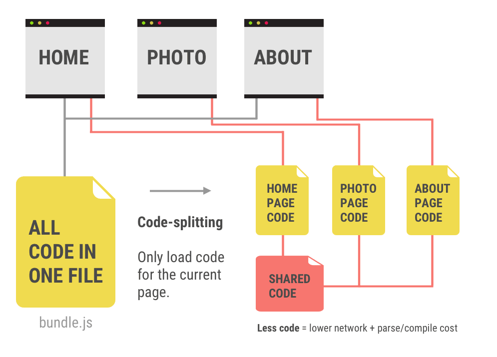 Before and after applying JavaScript
  optimizations. Time-to-Interactive is improved