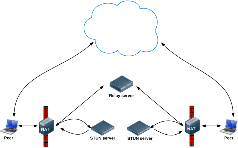 Trovare candidati per le connessioni