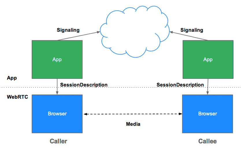 with Friends using WebRTC