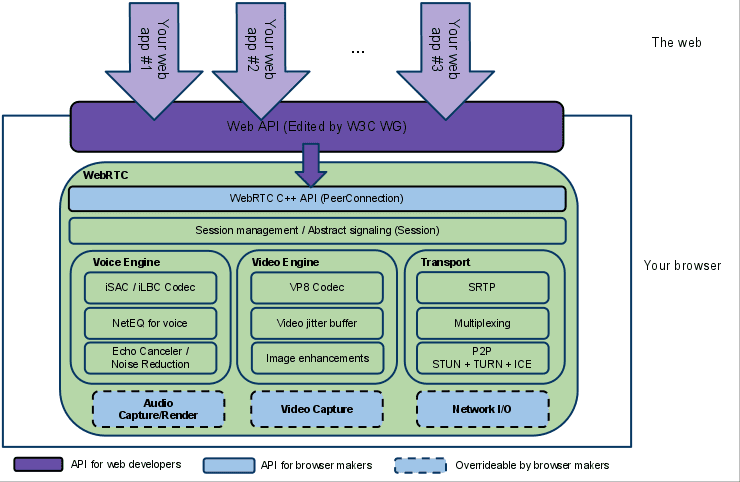 Diagrama de arquitectura de WebRTC