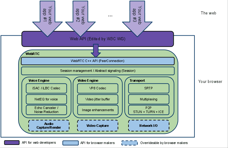 Diagram architektury WebRTC