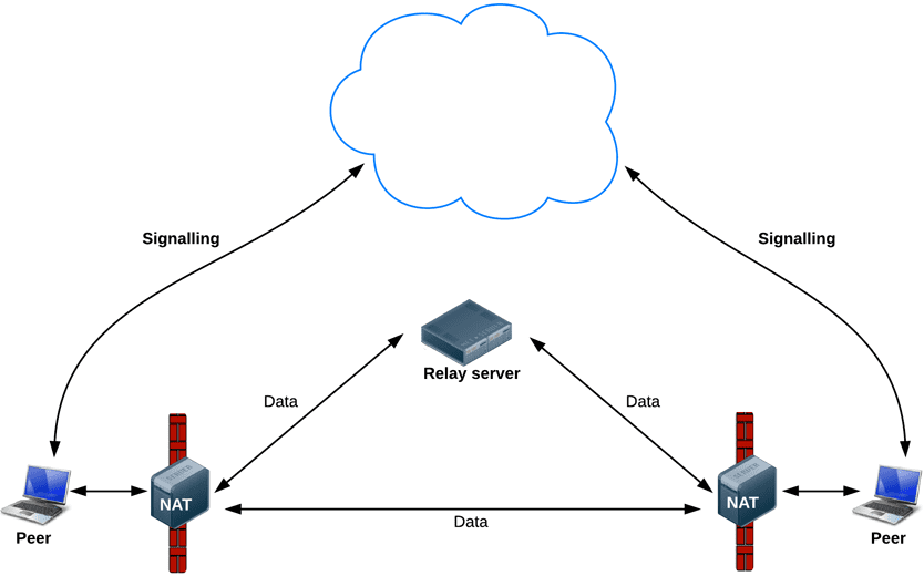 WebRTC ডেটা পথ