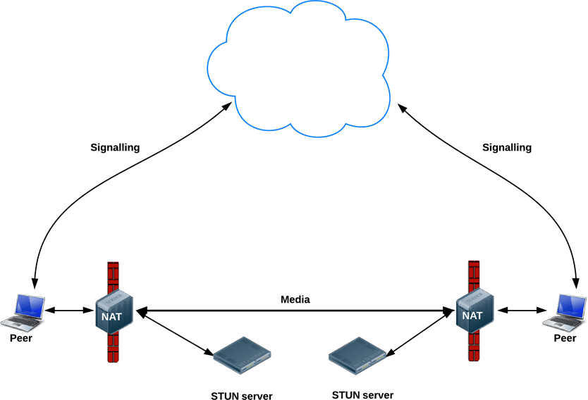 Peer to peer connection using a STUN server