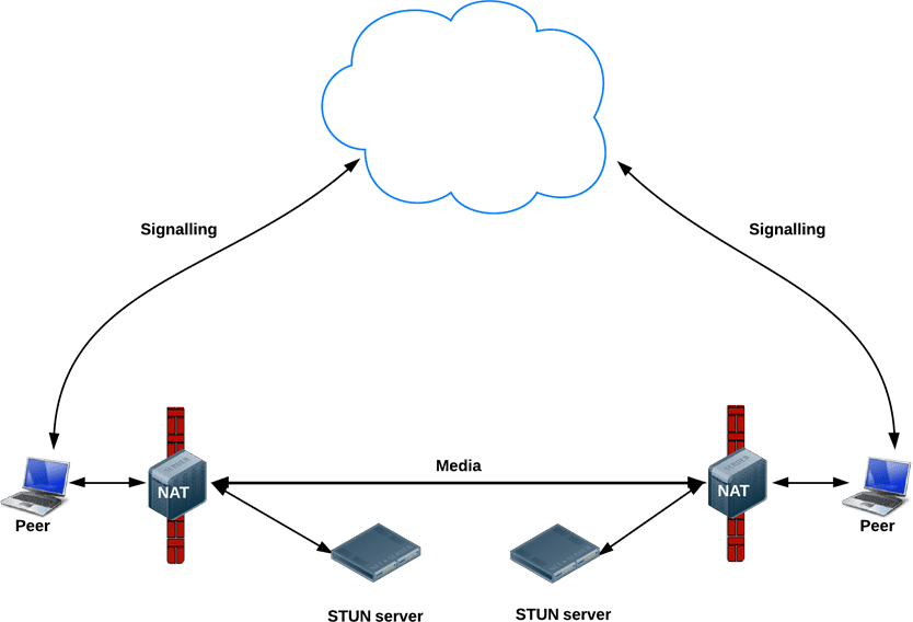 Connexion peer-to-peer à l&#39;aide d&#39;un serveur STUN