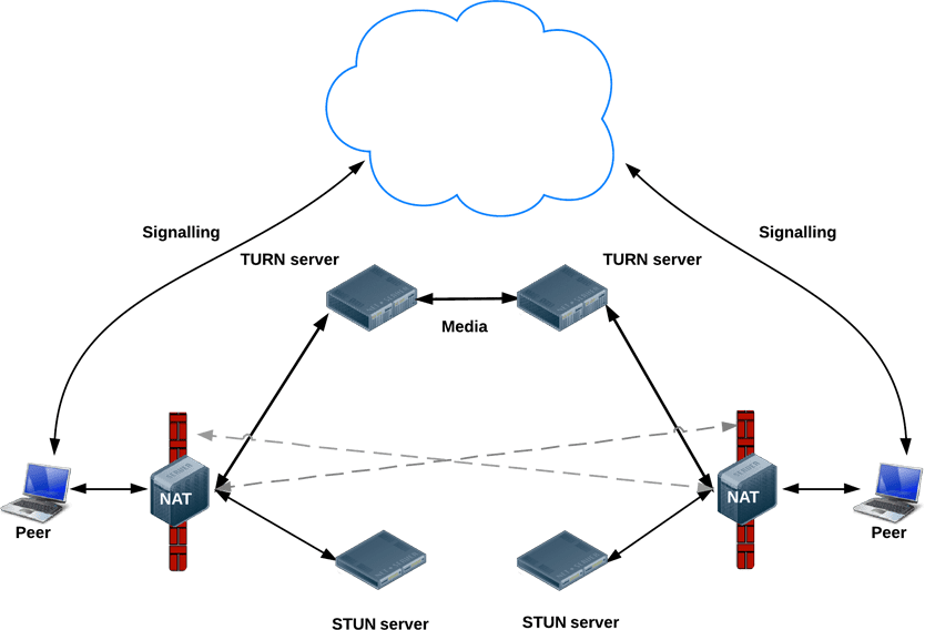 Peer to peer connection using a STUN server