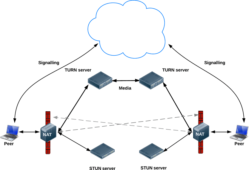 Connexion peer-to-peer à l&#39;aide d&#39;un serveur STUN