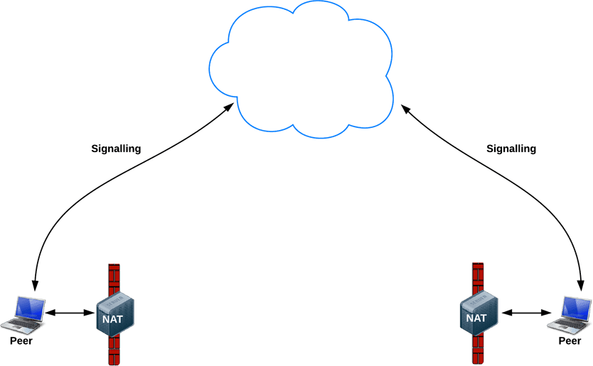 Połączenia równorzędne za NATami i zaporami sieciowymi