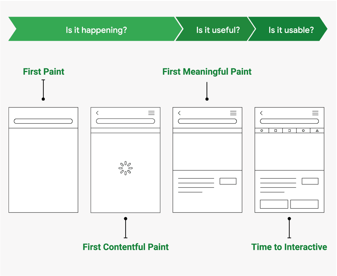 https://web.dev/static/articles/what-is-speed/image/image-speed-metrics-534ca7f892b1d_856.png