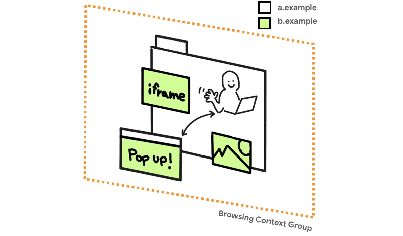 Browsing Context Group
