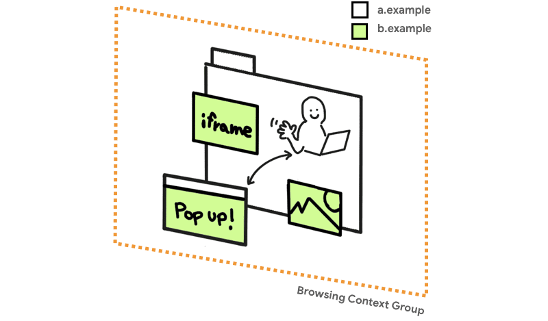 O grupo de contexto de navegação inclui o site principal e os recursos do site incorporado.