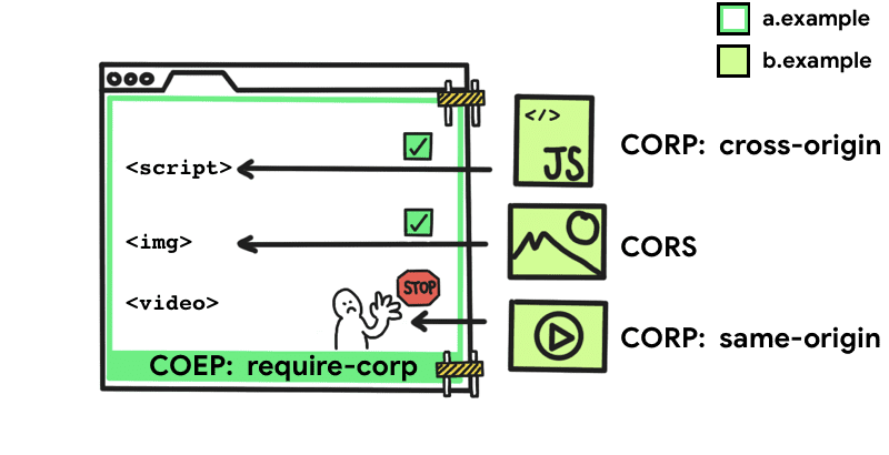 CORP politikaları sayesinde hangi yerleştirilmiş öğelere izin verildiğini ve verilmediğini gösteren bir şema.