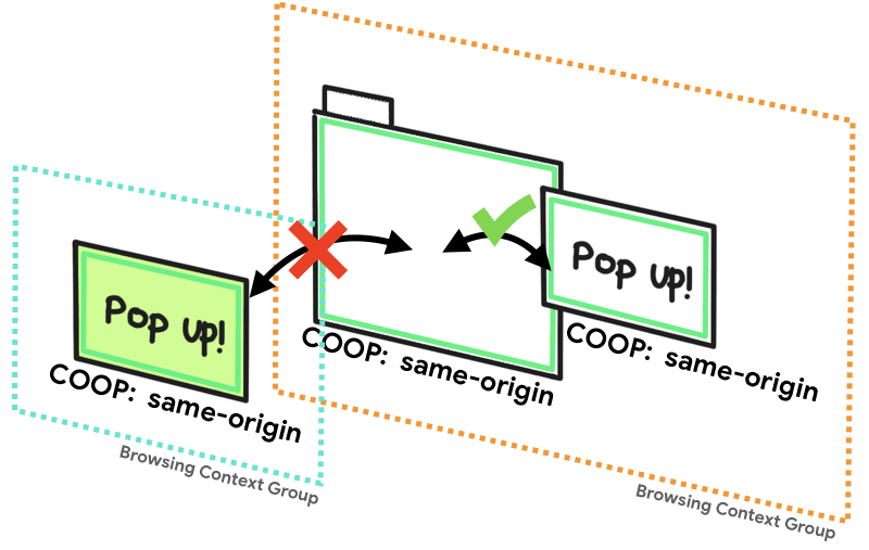 Рисунок изображает окно, способное взаимодействовать с всплывающим окном «того же происхождения», находящимся в той же группе контекста просмотра, но не помеченным как «того же происхождения», находясь при этом вне этой группы контекста просмотра.