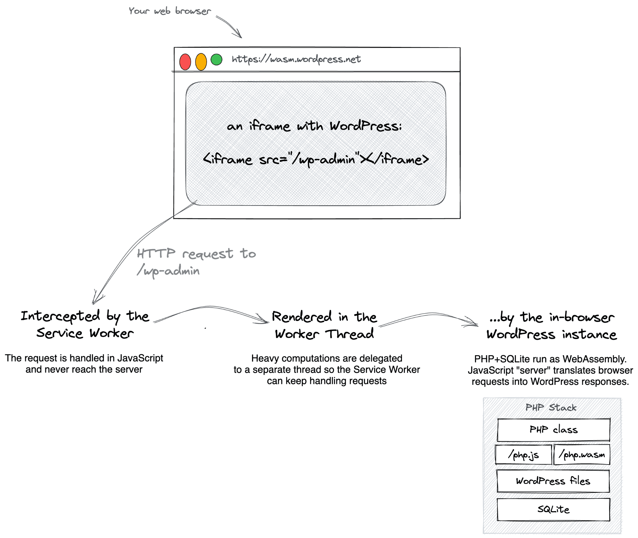 Flow diagram starting with an iframe pointing at the resource wp-admin, calls to which are intercepted by the service worker, rendered in the worker thread, and ultimately translated to a WordPress response by the in-browser server.