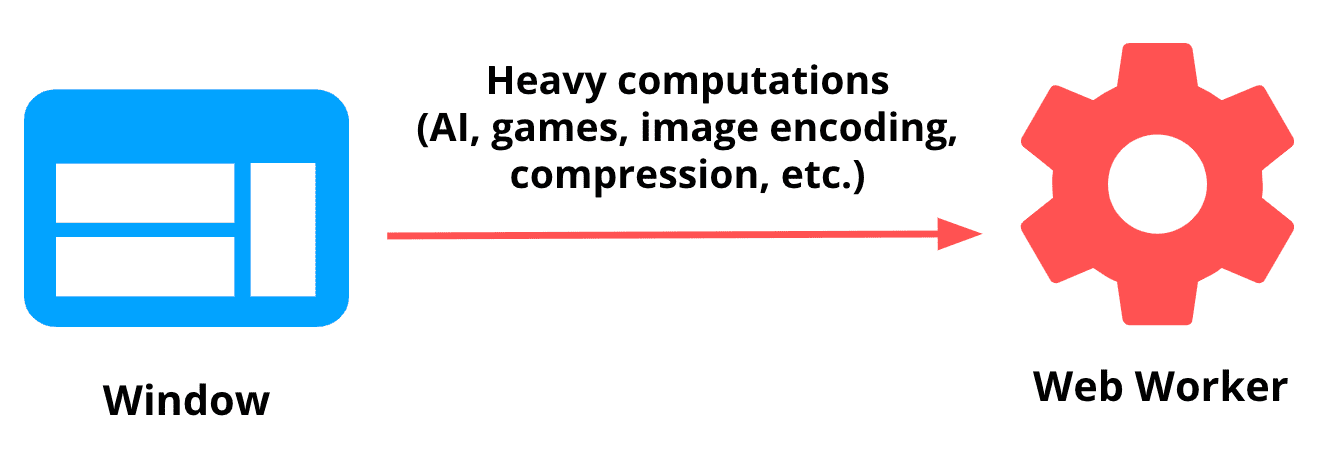 Pencere nesnesinden bir web çalışanına bağlantıyı gösteren şema.