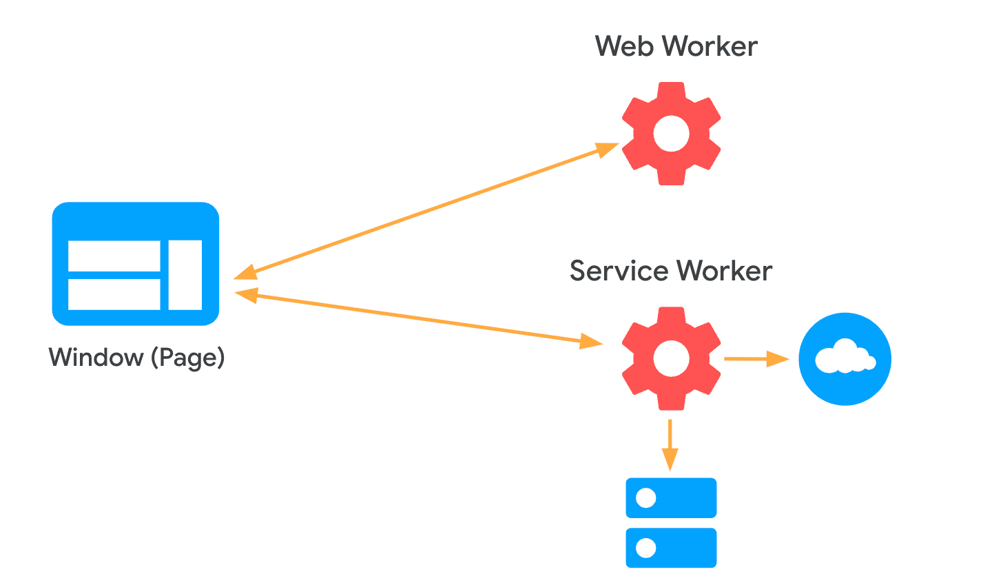 Diagrama que muestra dos vínculos entre el objeto Window y un trabajador web y un service worker.