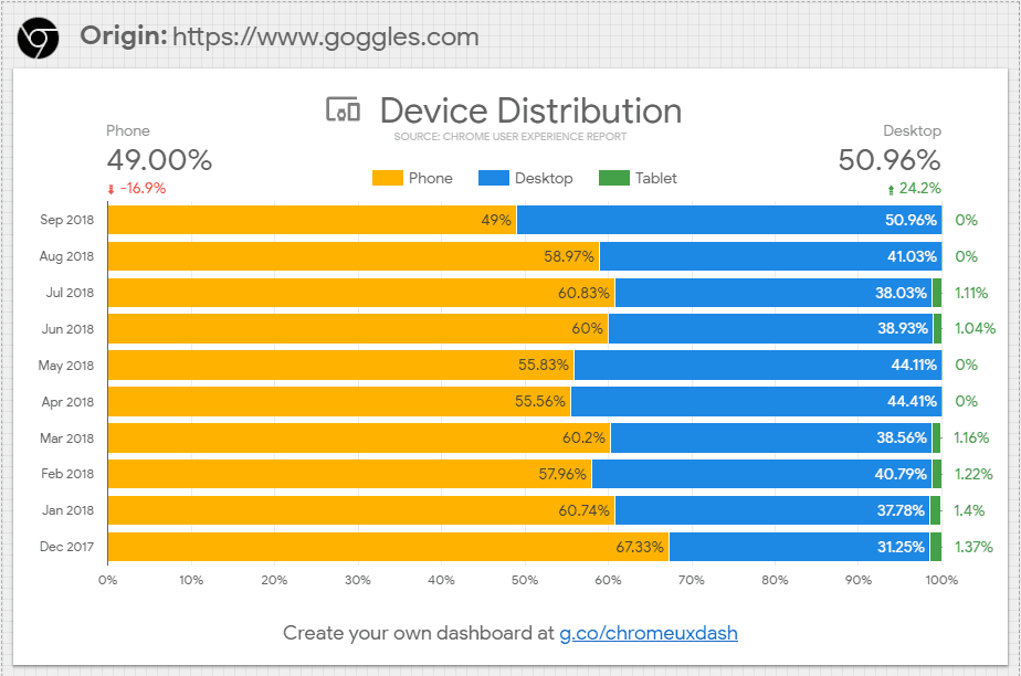 Dati sulla distribuzione dei dispositivi dal Report sull'esperienza utente di Chrome